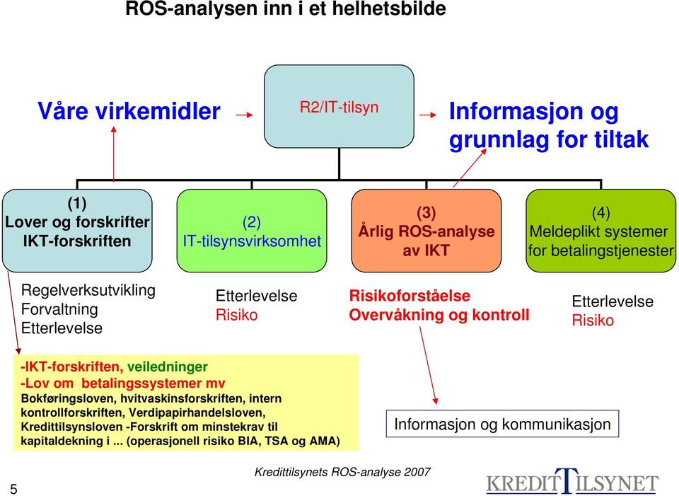 Risikoforståelse Overvåkning og kontroll Etterlevelse Risiko -IKT-forskriften, veiledninger -Lov om betalingssystemer mv Bokføringsloven, hvitvaskinsforskriften,