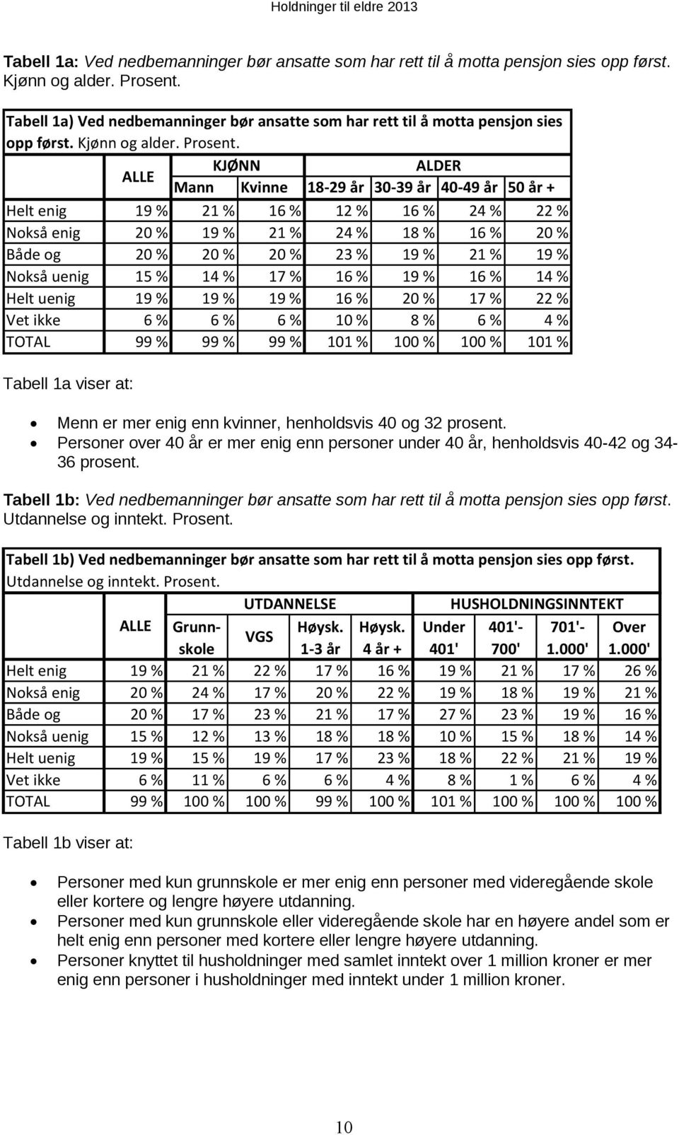 ALLE KJØNN ALDER Mann Kvinne 18-29 år 30-39 år 40-49 år 50 år + Helt enig 19 % 21 % 16 % 12 % 16 % 24 % 22 % Nokså enig 20 % 19 % 21 % 24 % 18 % 16 % 20 % Både og 20 % 20 % 20 % 23 % 19 % 21 % 19 %