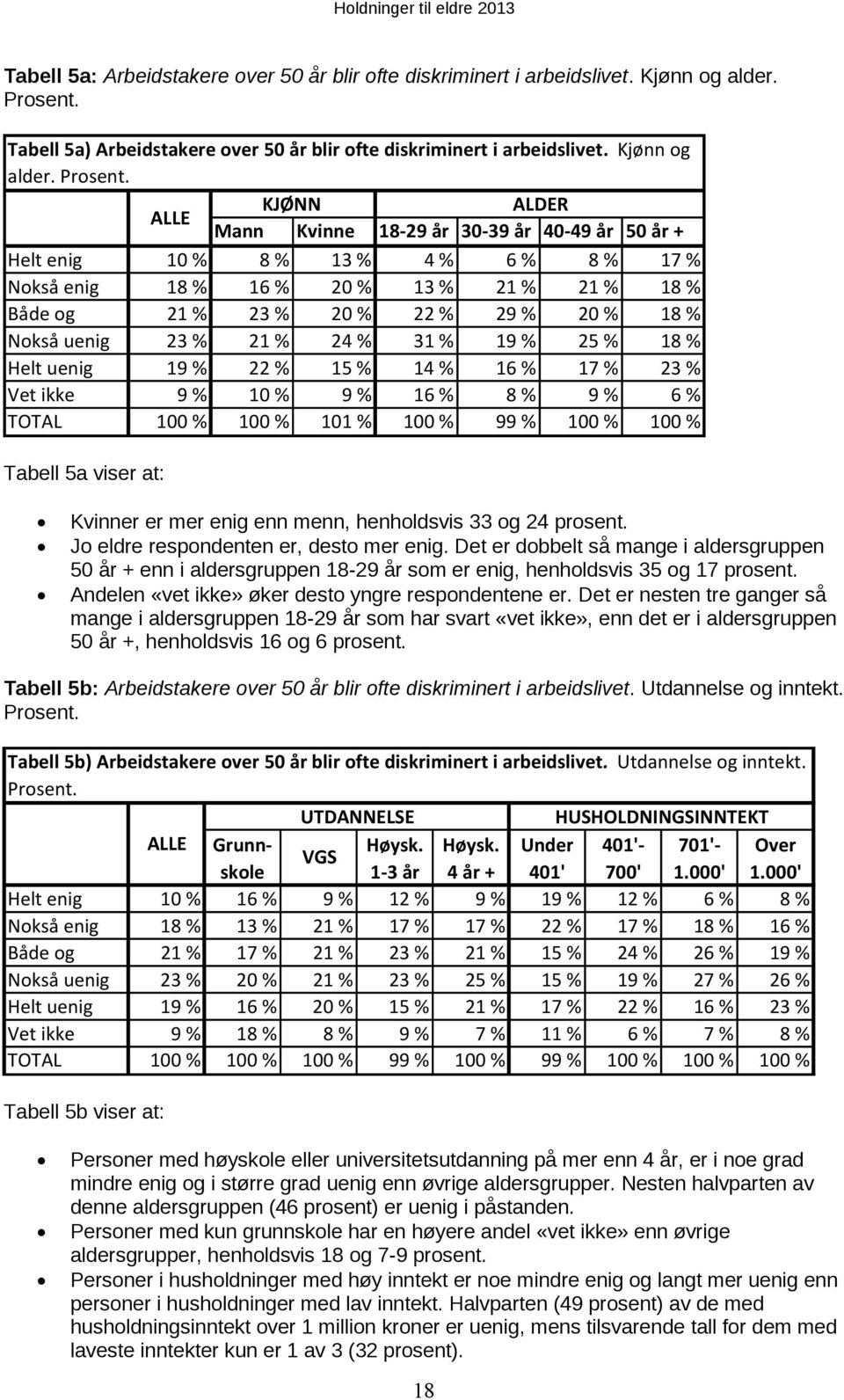 ALLE KJØNN ALDER Mann Kvinne 18-29 år 30-39 år 40-49 år 50 år + Helt enig 10 % 8 % 13 % 4 % 6 % 8 % 17 % Nokså enig 18 % 16 % 20 % 13 % 21 % 21 % 18 % Både og 21 % 23 % 20 % 22 % 29 % 20 % 18 % Nokså