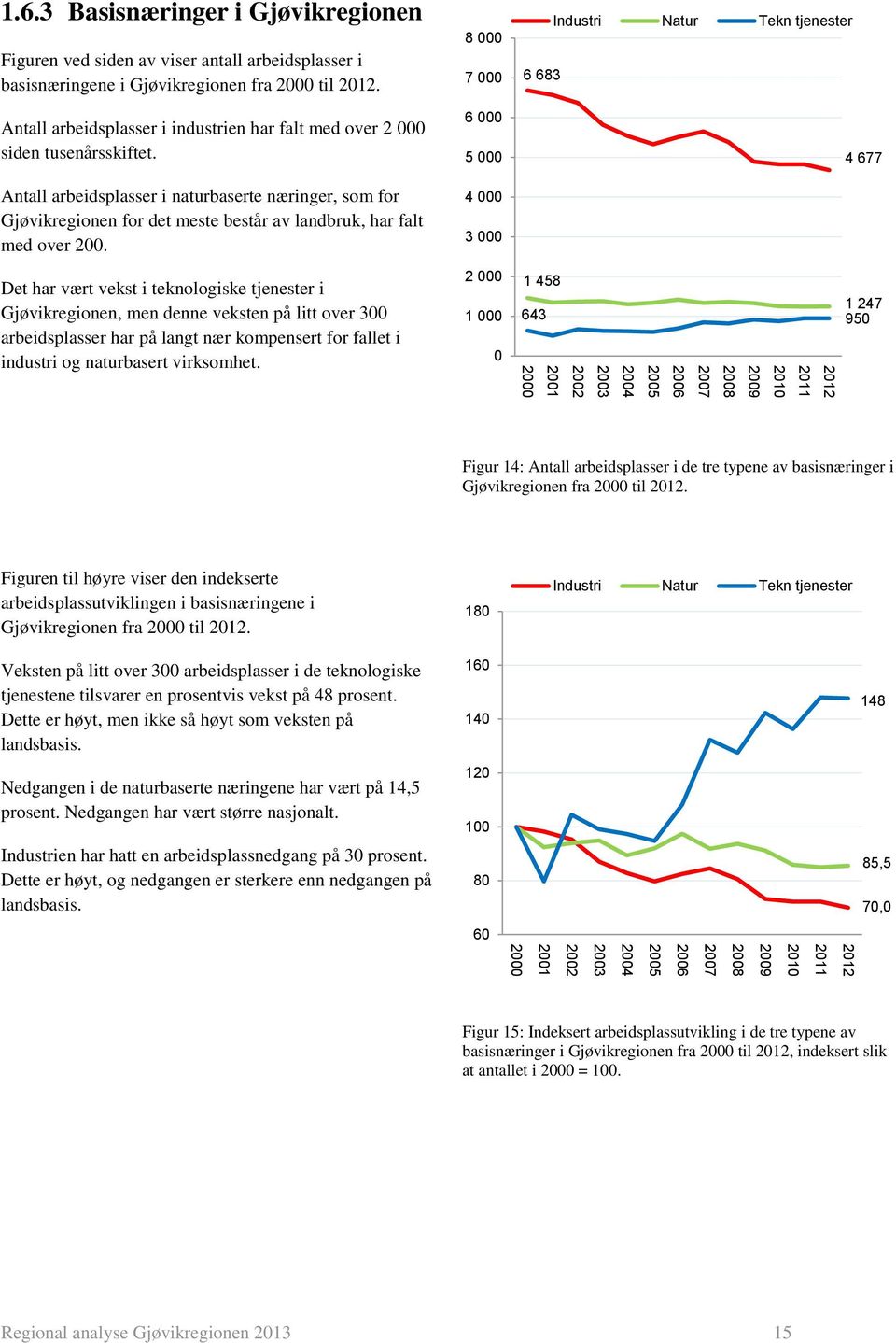 Antall arbeidsplasser i naturbaserte næringer, som for Gjøvikregionen for det meste består av landbruk, har falt med over 200.