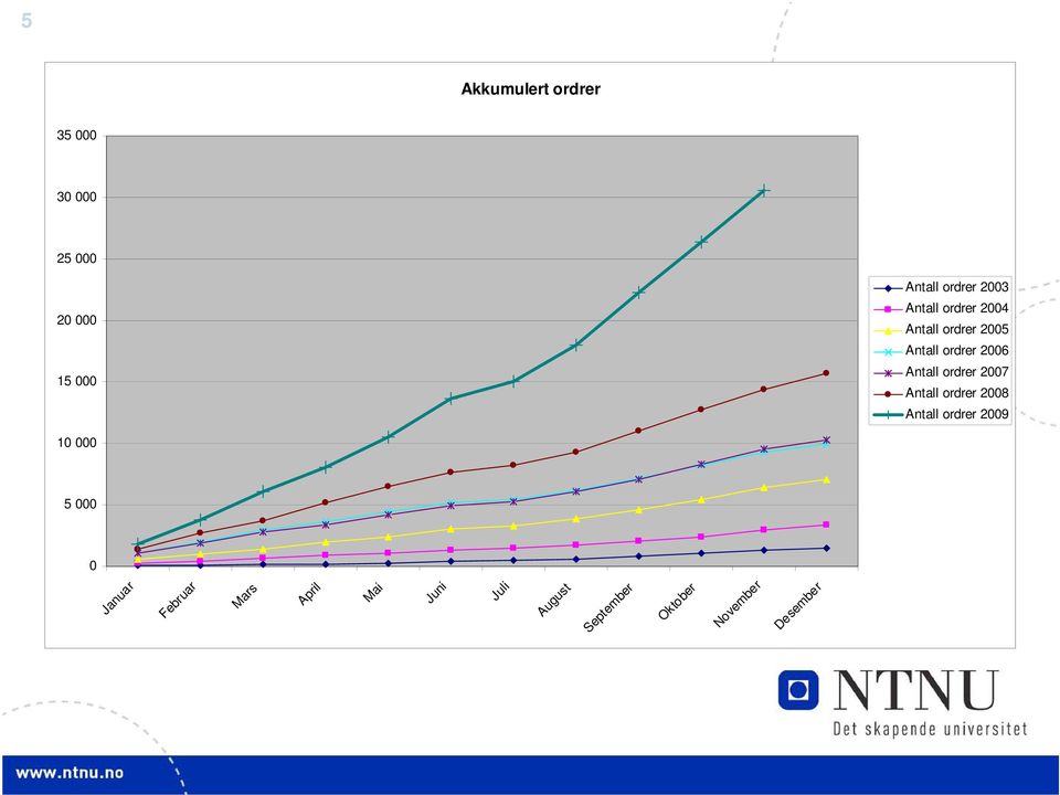 ordrer 2007 Antall ordrer 2008 Antall ordrer 2009 10 000 5 000 0 Januar