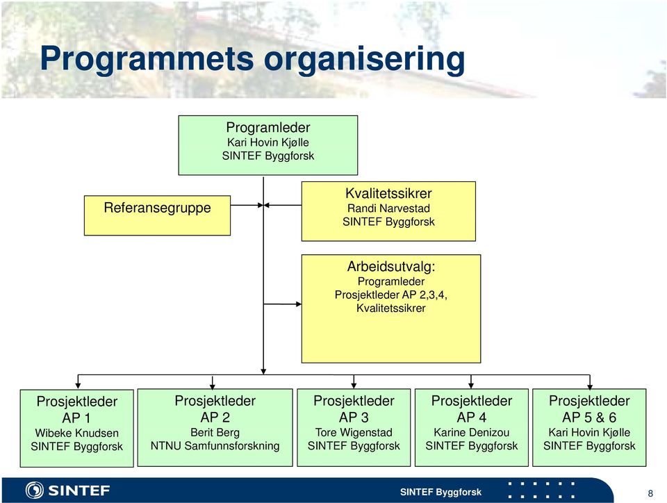 SINTEF Byggforsk Prosjektleder AP 2 Berit Berg NTNU Samfunnsforskning Prosjektleder AP 3 Tore Wigenstad SINTEF Byggforsk