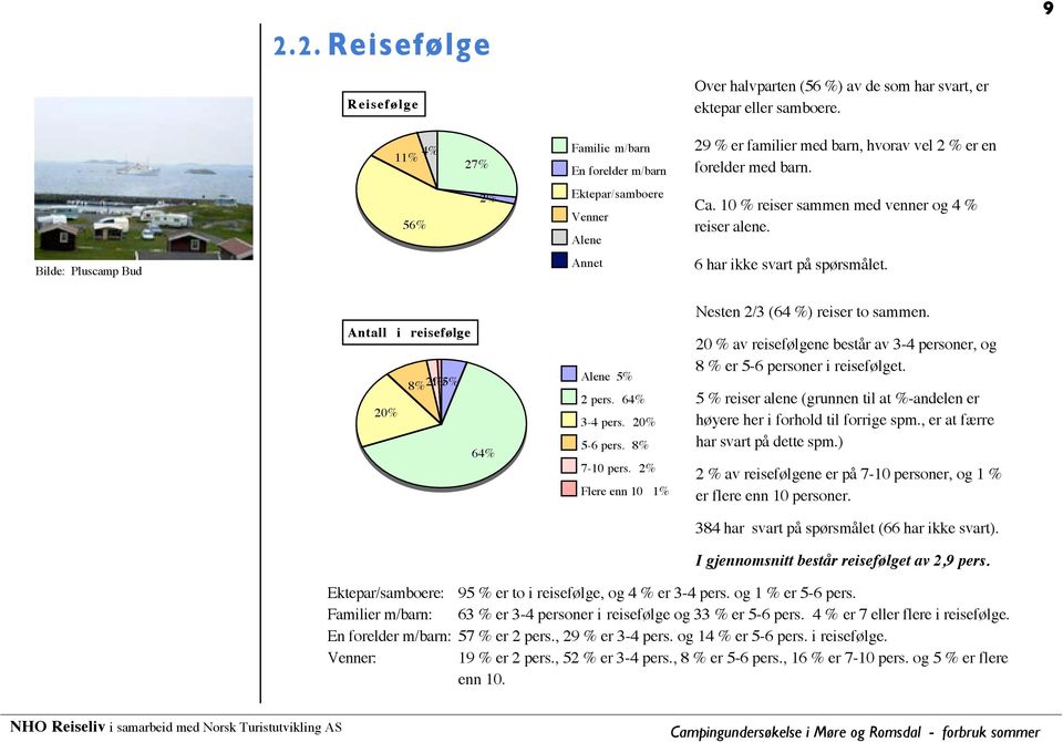 10 % reiser sammen med venner og 4 % reiser alene. Bilde: Pluscamp Bud Annet 6 har ikke svart på spørsmålet. Antall i reisefølge 8% 2%1% 5% 2 64% Alene 5% 2 pers. 64% 3-4 pers. 2 5-6 pers.