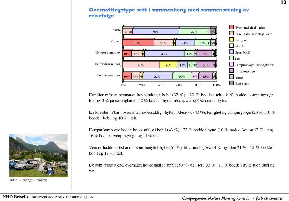 Campingvogn Annet Ikke svart Familier m/barn overnattet hovedsaklig i bobil (32 %). 20 % bodde i telt. 18 % bodde i campingvogn, hvorav 3 % på sesongbasis.