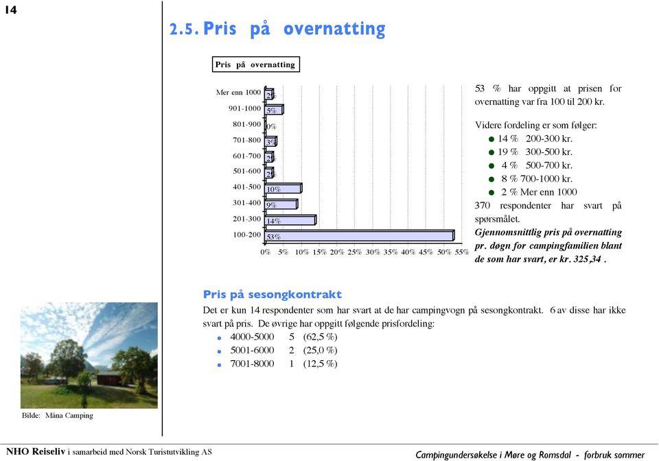 4 % 500-700 kr. 8 % 700-1000 kr. 2 % Mer enn 1000 370 respondenter har svart på spørsmålet. Gjennomsnittlig pris på overnatting pr. døgn for campingfamilien blant de som har svart, er kr. 325,34.