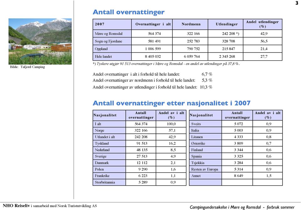 Andel overnattinger i alt i forhold til hele landet: 6,7 % Andel overnattinger av nordmenn i forhold til hele landet: 5,3 % Andel overnattinger av utlendinger i forhold til hele landet: 10,3 % Antall