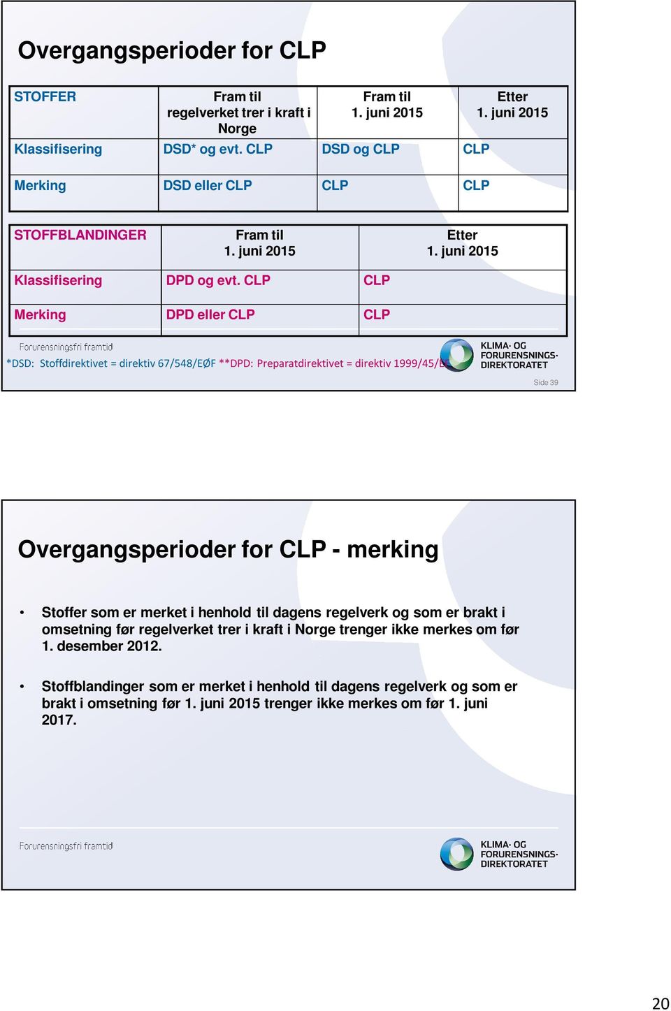 CLP CLP Merking DPD eller CLP CLP *DSD: Stoffdirektivet = direktiv 67/548/EØF **DPD: Preparatdirektivet = direktiv 1999/45/EF Side 39 Overgangsperioder for CLP - merking Stoffer som er