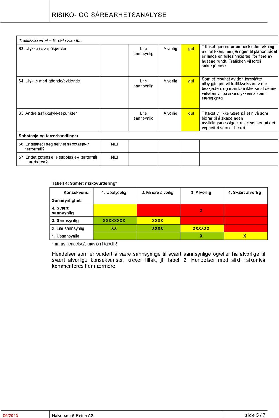 Ulykke med gående/syklende Lite Som et resultat av den foreslåtte utbyggingen vil trafikkveksten være beskjeden, og man kan ikke se at denne veksten vil påvirke ulykkesrisikoen i særlig grad. 65.