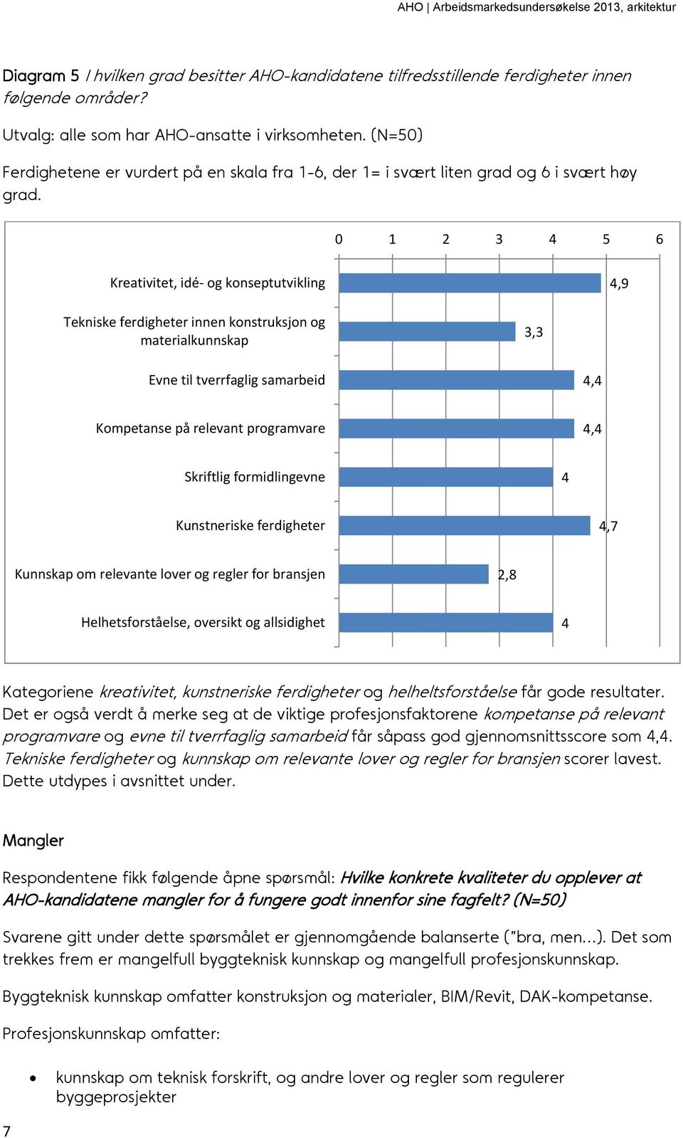 0 1 2 3 4 5 6 Kreativitet, idé og konseptutvikling 4,9 Tekniske ferdigheter innen konstruksjon og materialkunnskap 3,3 Evne til tverrfaglig samarbeid 4,4 Kompetanse på relevant programvare 4,4