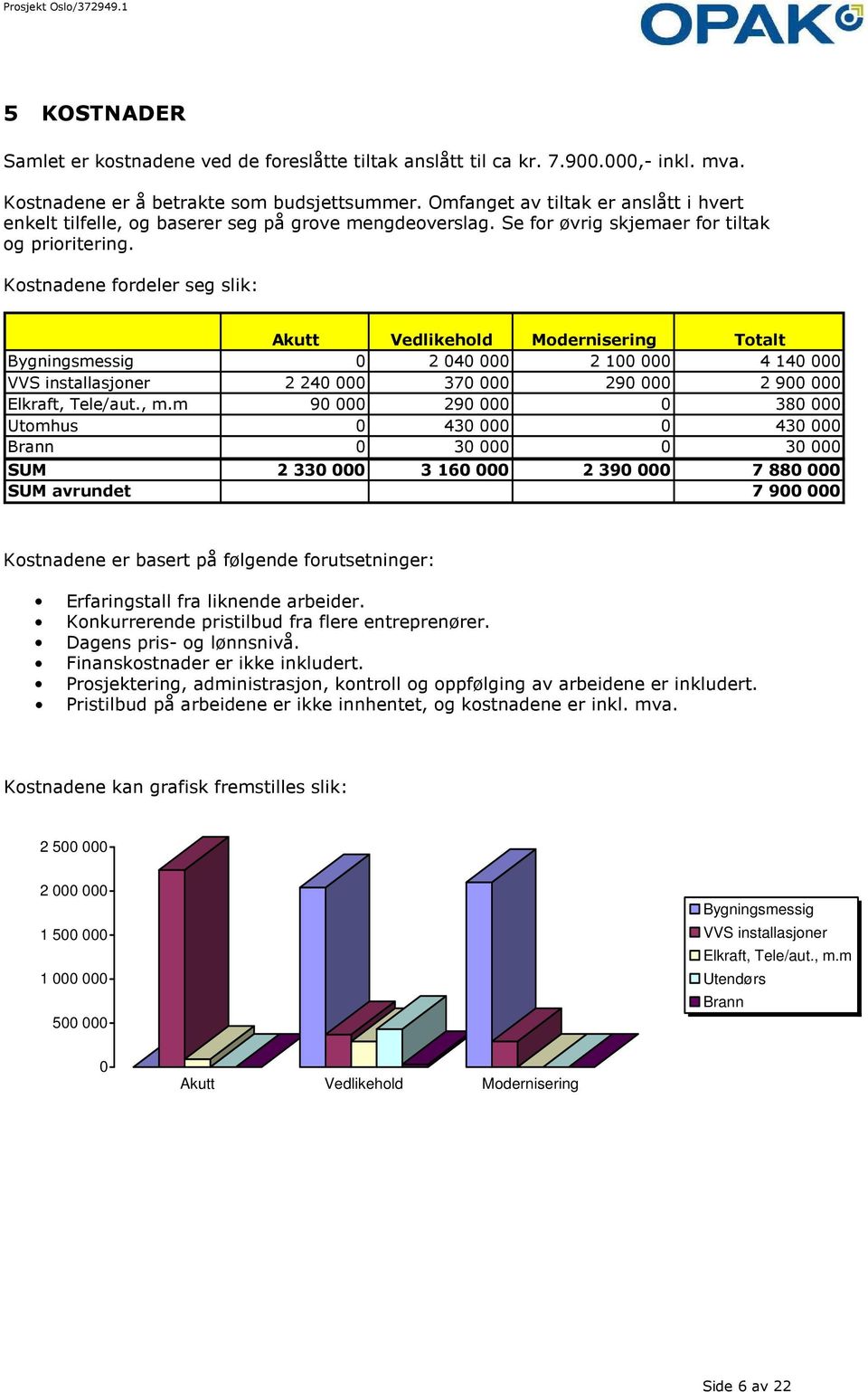 Kostnadene fordeler seg slik: Akutt Vedlikehold Modernisering Totalt Bygningsmessig 0 2 040 000 2 100 000 4 140 000 VVS installasjoner 2 240 000 370 000 290 000 2 900 000 Elkraft, Tele/aut., m.