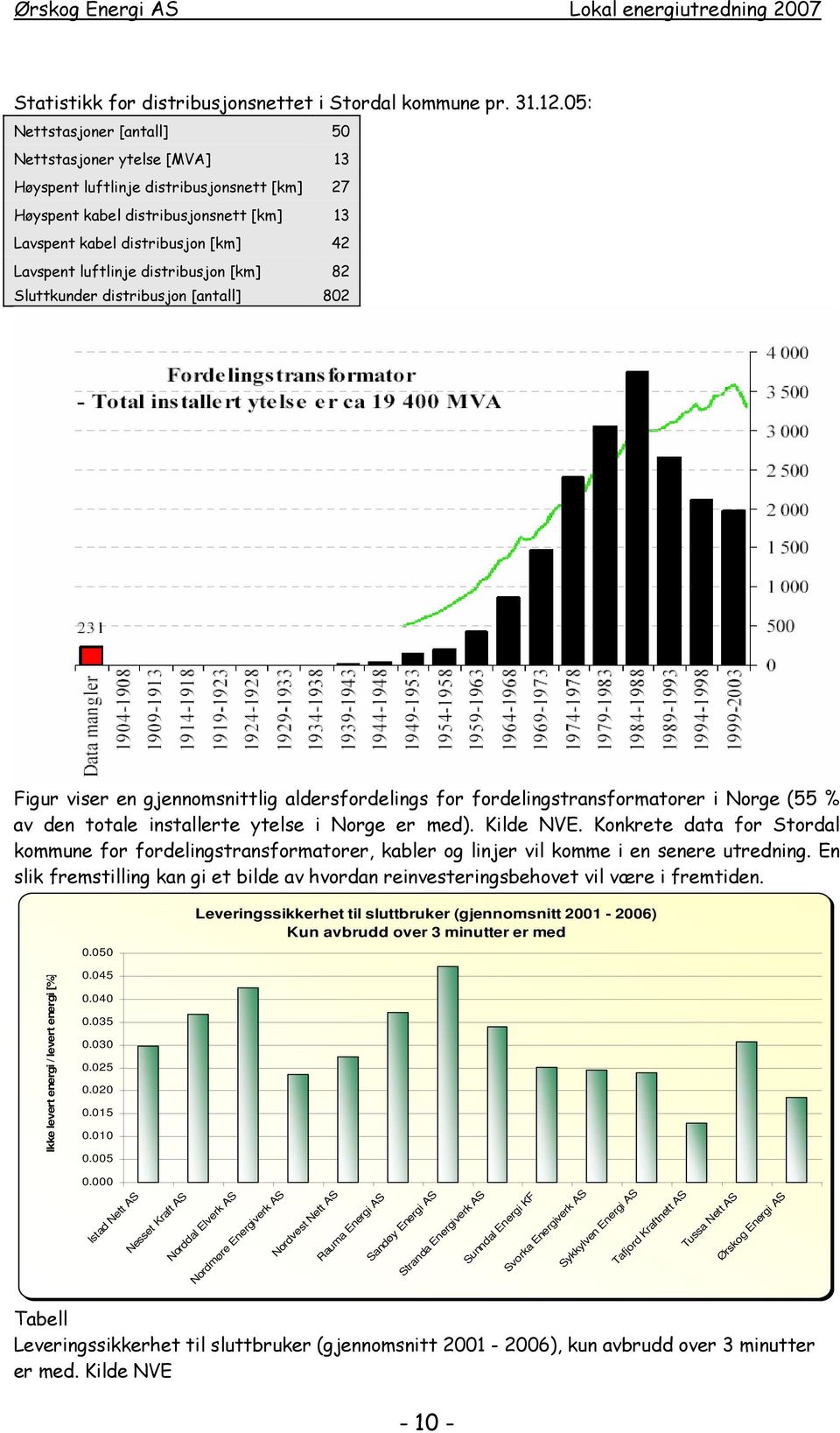 luftlinje distribusjon [km] 82 Sluttkunder distribusjon [antall] 802 Figur viser en gjennomsnittlig aldersfordelings for fordelingstransformatorer i Norge (55 % av den totale installerte ytelse i
