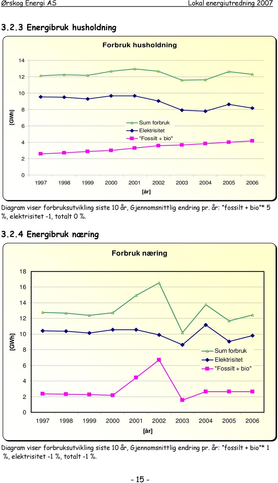 2.4 Energibruk næring Forbruk næring 18 16 14 12 [GWh] 10 8 6 4 Sum forbruk Elektrisitet "Fossilt + bio" 2 0 1997 1998 1999 2000 2001 2002 2003 2004