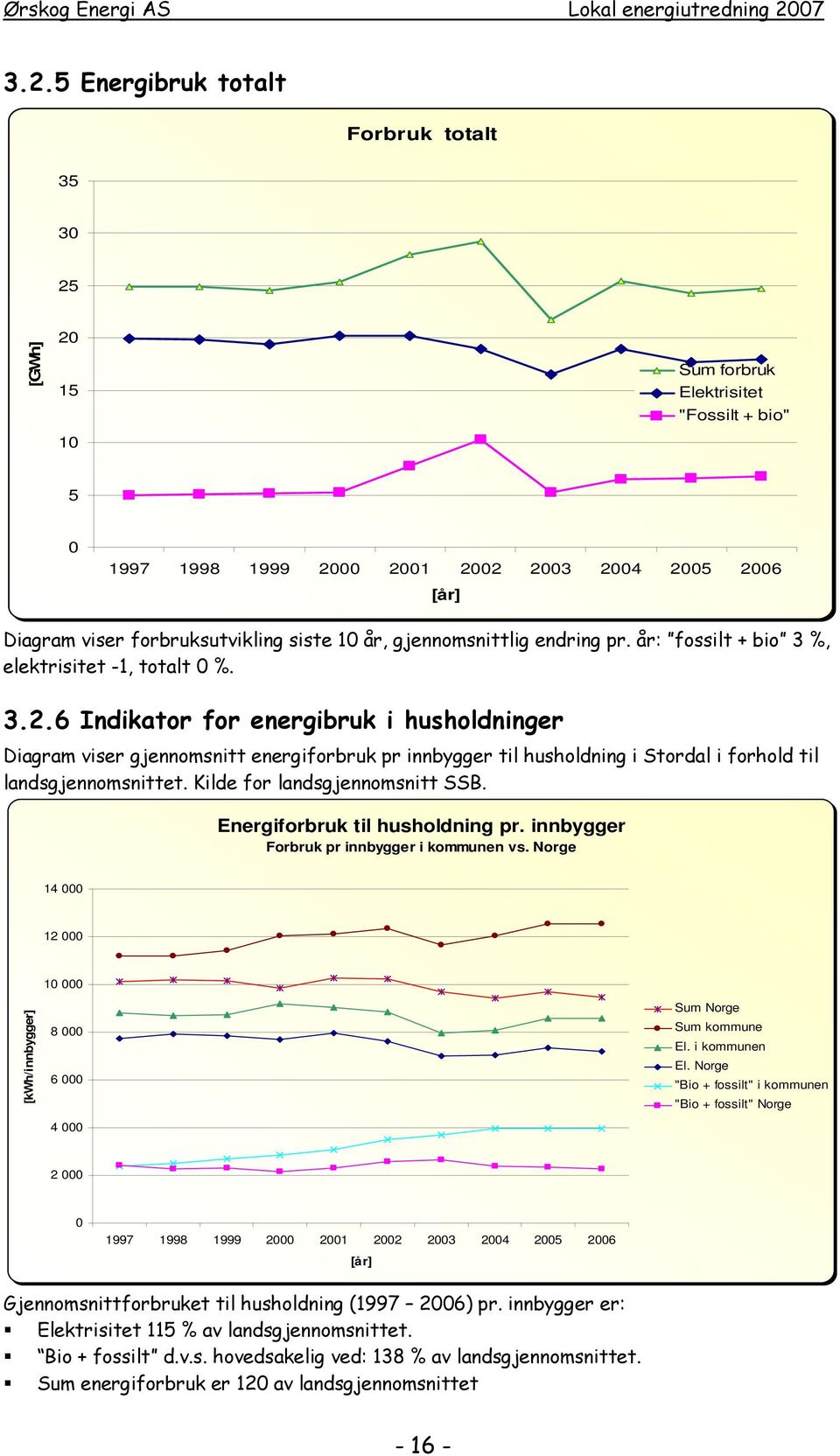 6 Indikator for energibruk i husholdninger Diagram viser gjennomsnitt energiforbruk pr innbygger til husholdning i Stordal i forhold til landsgjennomsnittet. Kilde for landsgjennomsnitt SSB.