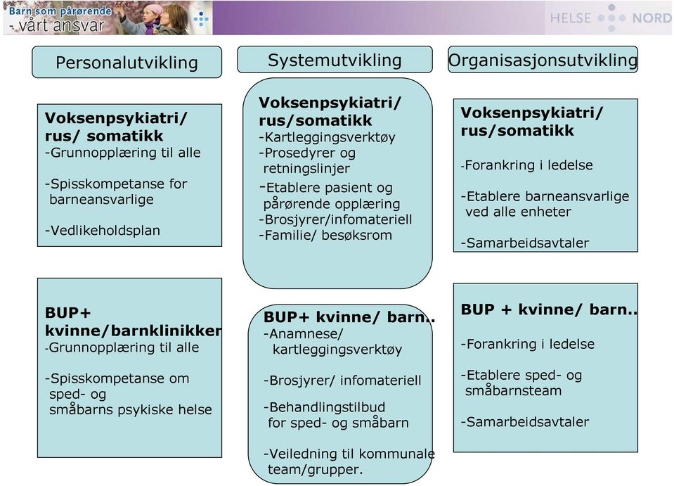 barneansvarlige ved alle enheter -Samarbeidsavtaler BUP+ kvinne/barnklinikker -Grunnopplæring til alle -Spisskompetanse om sped- og småbarns psykiske helse BUP+ kvinne/ barn.