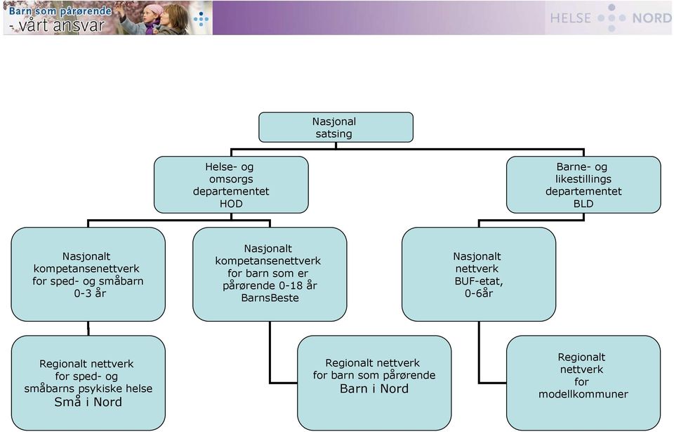 0-18 år BarnsBeste Nasjonalt nettverk BUF-etat, 0-6år Regionalt nettverk for sped- og småbarns psykiske