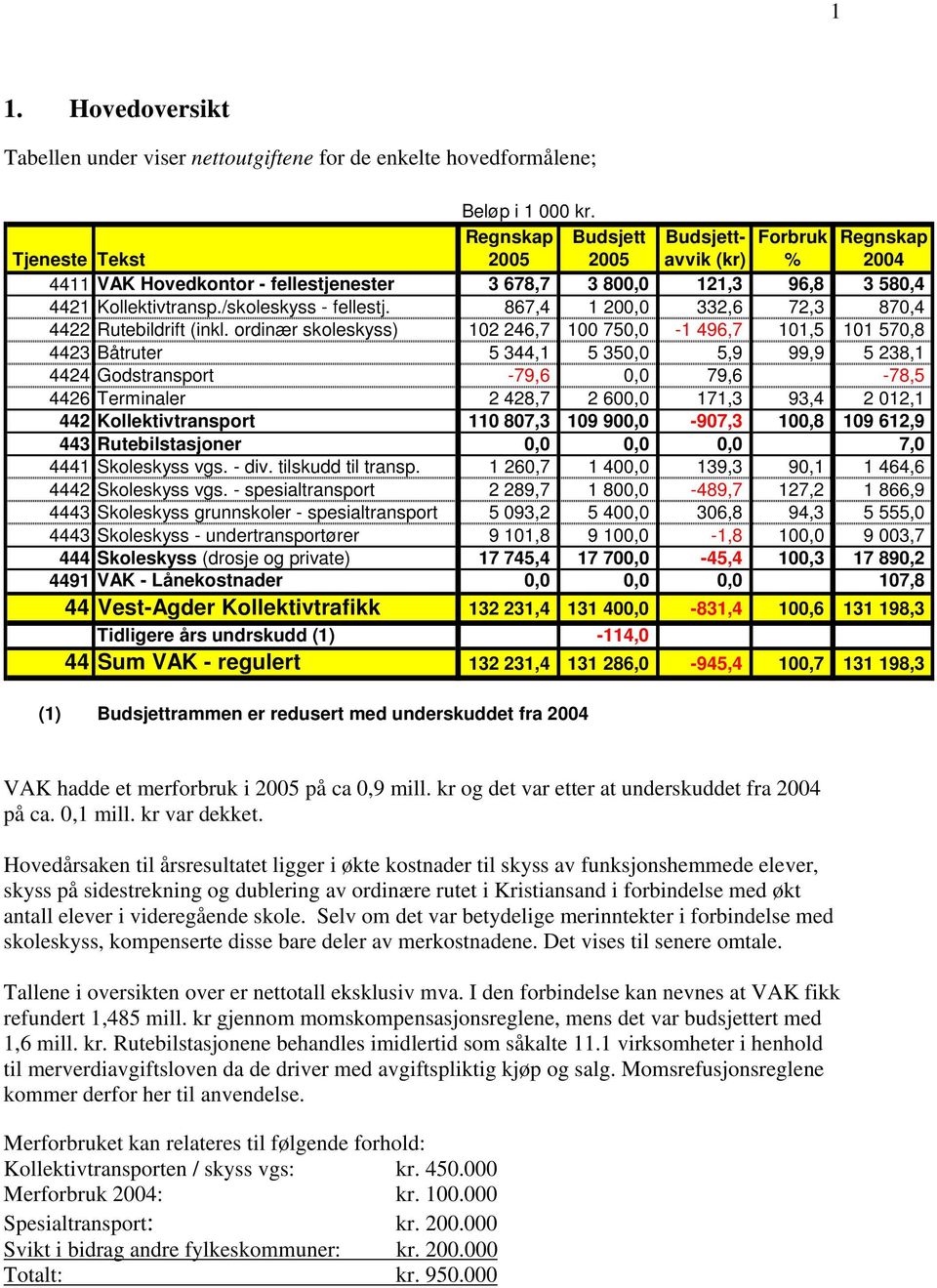 /skoleskyss - fellestj. 867,4 1 200,0 332,6 72,3 870,4 4422 Rutebildrift (inkl.