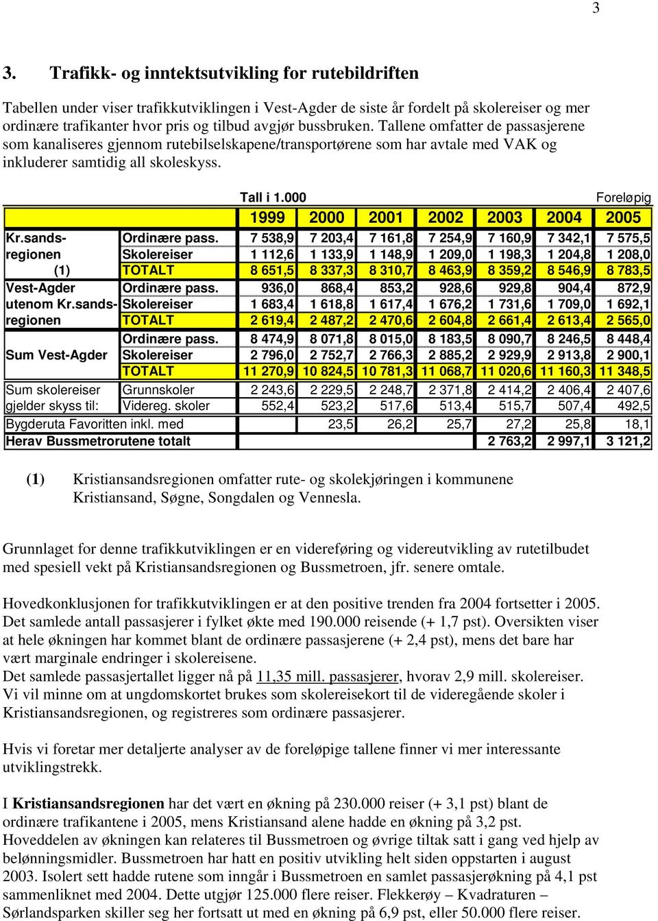 000 Foreløpig 1999 2000 2001 2002 2003 2004 2005 Kr.sands- Ordinære pass.