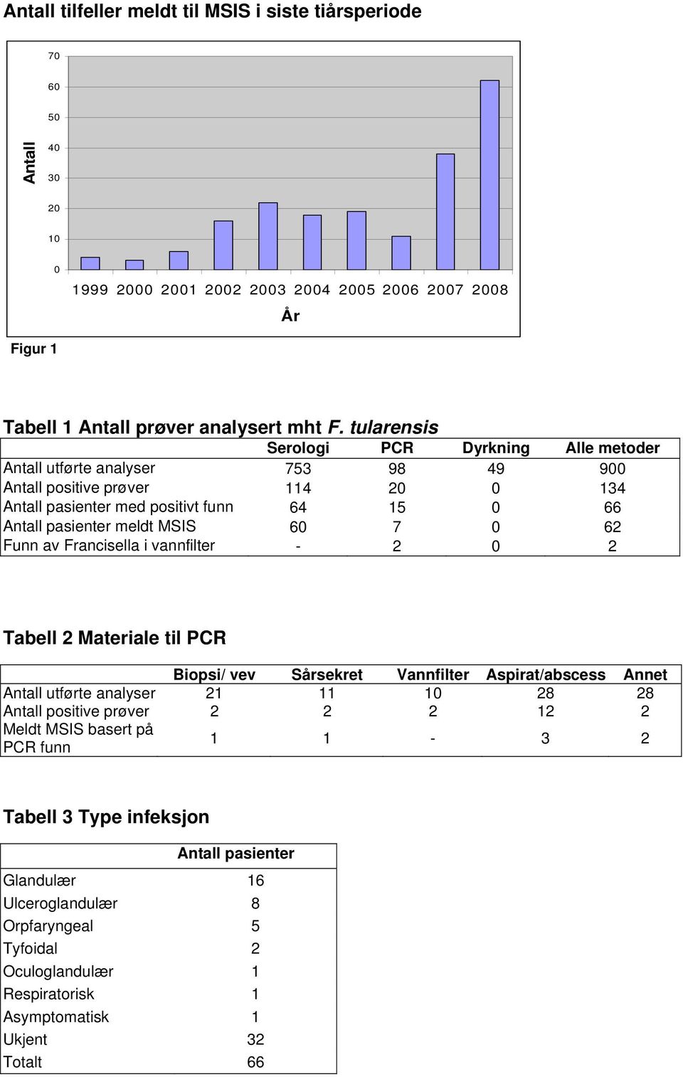 tularensis Serologi PCR Dyrkning Alle metoder Antall utførte analyser 753 98 49 900 Antall positive prøver 114 20 0 134 Antall pasienter med positivt funn 64 15 0 66 Antall pasienter meldt MSIS 60 7