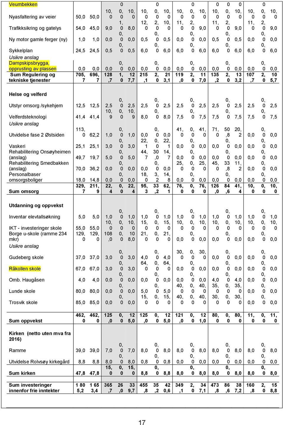 Helse og velferd Utstyr omsorg /sykehjem 12,5 12,5 2,5 1 Velferdsteknologi 41,4 41,4 9 Usikre anslag 113, Utvidelse fase 2 Østsiden 2,2 1, Vaskeri 25,1 25,1 3, Rehabilitering Onsøyheimen (anslag)