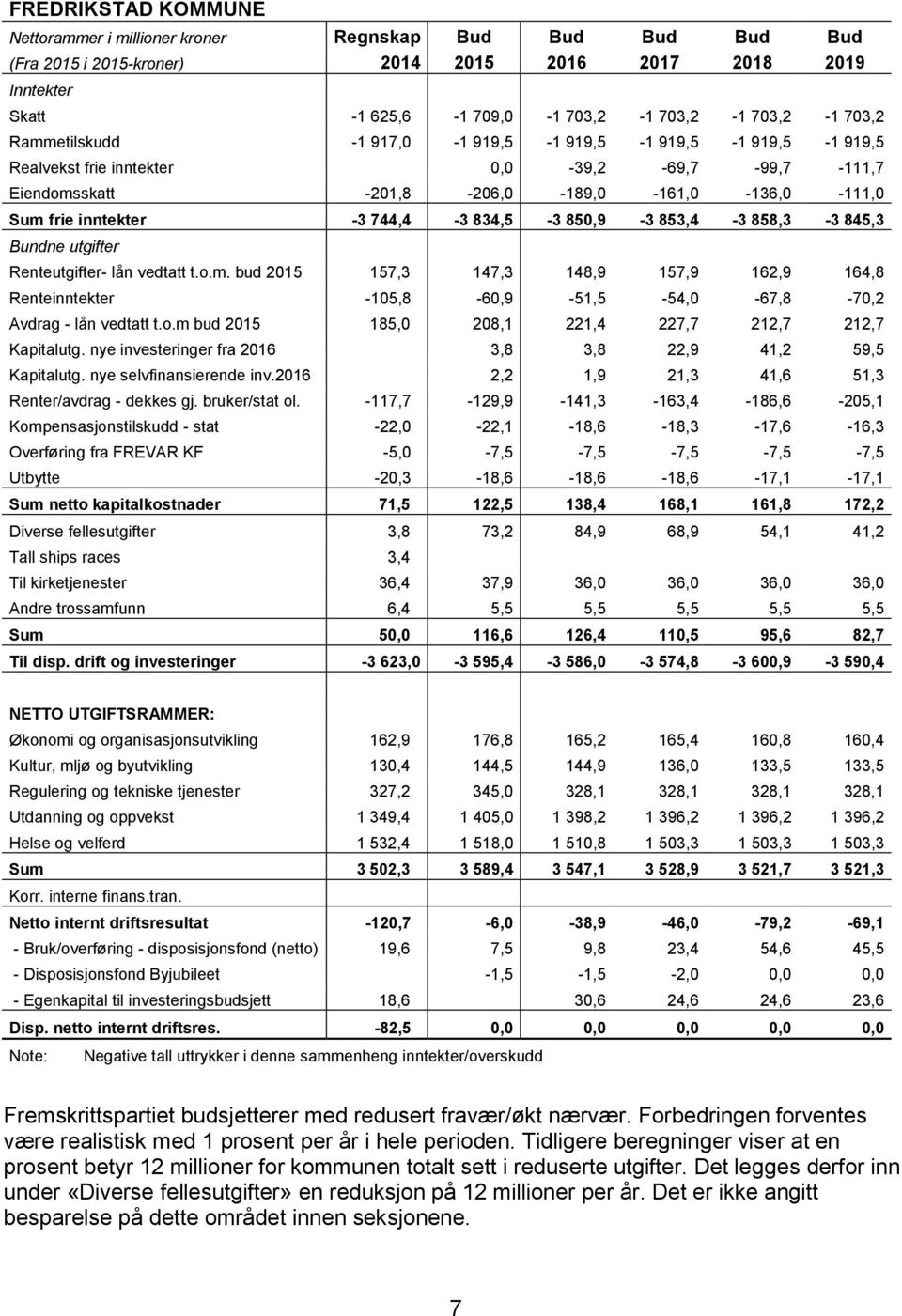 845,3 Bundne utgifter Renteutgifter- lån vedtatt t.o.m. bud 215 157,3 147,3 148,9 157,9 12,9 14 Renteinntekter -15-9 -51,5-54, -7-72 Avdrag - lån vedtatt t.o.m bud 215 185, 28,1 221,4 227,7 212,7 212,7 Kapitalutg.