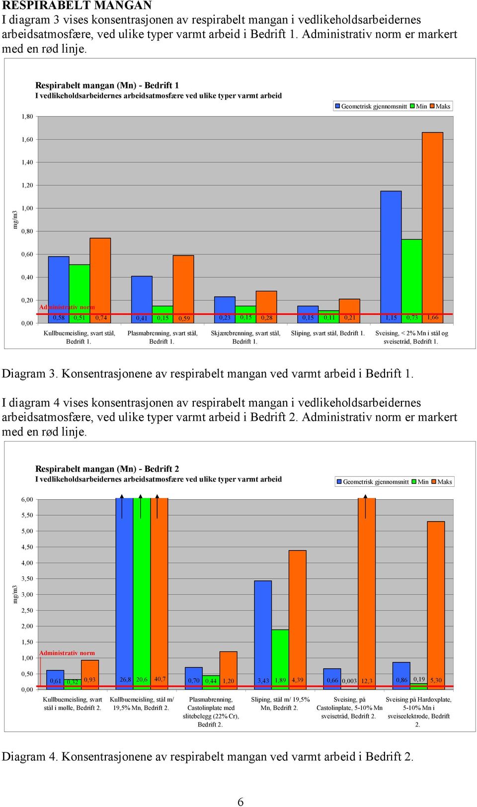 0,15 Sliping, svart stål, 1,15 Sveising, < 2% Mn i stål og sveisetråd, Diagram 3.