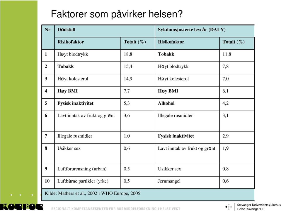 blodtrykk 7,8 3 Høyt kolesterol 14,9 Høyt kolesterol 7,0 4 Høy BMI 7,7 Høy BMI 6,1 5 Fysisk inaktivitet 5,3 Alkohol 4,2 6 Lavt inntak av frukt og