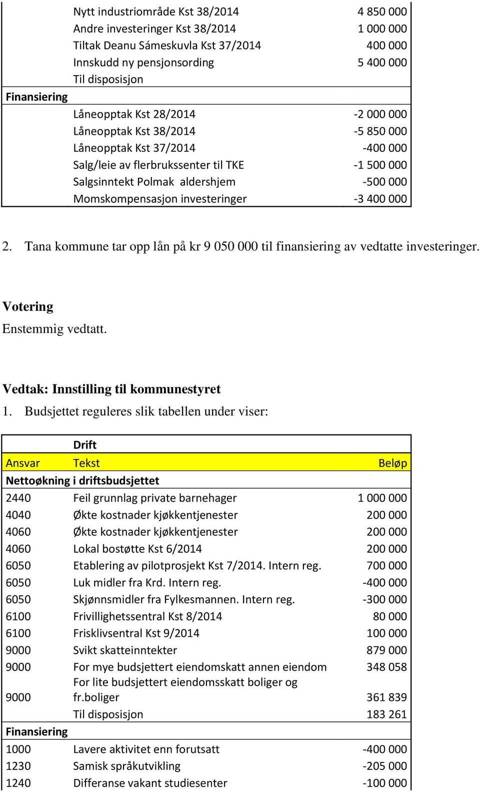 Momskompensasjon investeringer -3 400 000 2. Tana kommune tar opp lån på kr 9 050 000 til finansiering av vedtatte investeringer. 1.