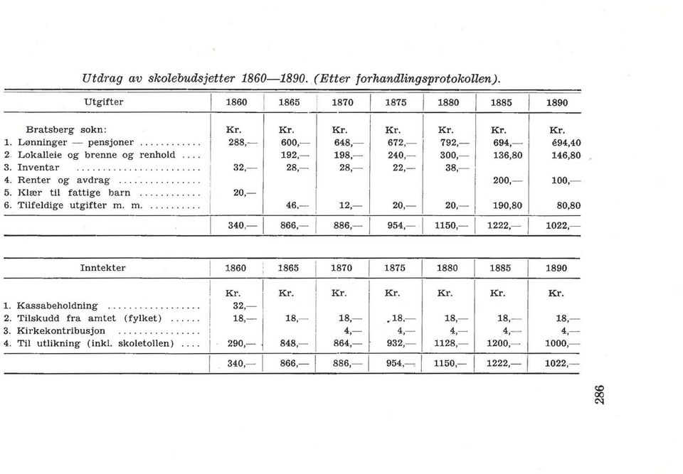 ...... 200,-1 100,- I I 5. KImr til fattige barn.......... I 20,- 6. Tilfeidige utgifter m. m...... I 46.