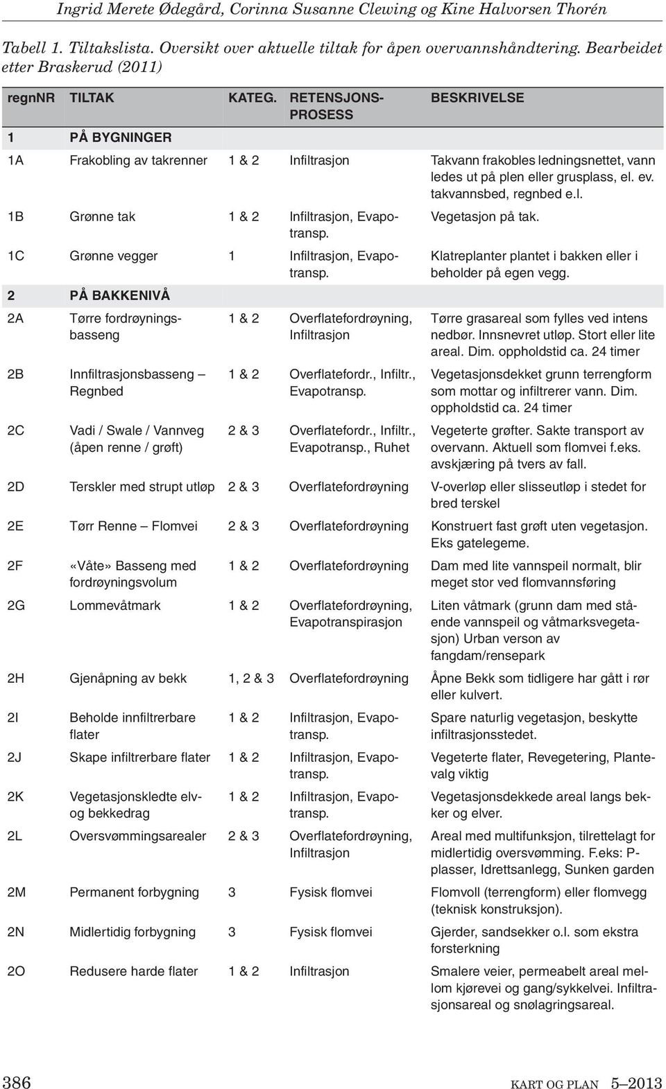 RETENSJONS- BESKRIVELSE PROSESS 1 PÅ BYGNINGER 1A Frakobling av takrenner 1 & 2 Infiltrasjon Takvann frakobles ledningsnettet, vann ledes ut på plen eller grusplass, el. ev. takvannsbed, regnbed e.l. 1B Grønne tak 1 & 2 Infiltrasjon, Evapotransp.