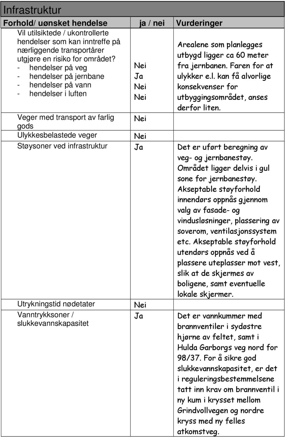 Veger med transport av farlig gods Ulykkesbelastede veger Støysoner ved infrastruktur Ja Det er uført beregning av veg- og jernbanestøy. Området ligger delvis i gul sone for jernbanestøy.