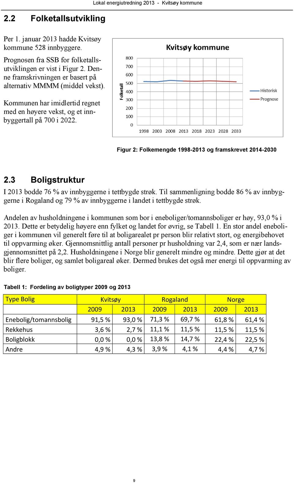 Figur 2: Folkemengde 1998-2013 og framskrevet 2014-2030 2.3 Boligstruktur I 2013 bodde 76 % av innbyggerne i tettbygde strøk.