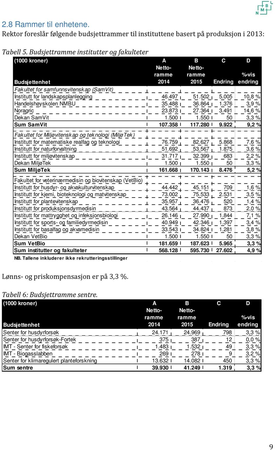 landskapsplanlegging 46.497 51.502 5.005 10,8 % Handelshøyskolen NMBU 35.488 36.864 1.376 3,9 % Noragric 23.873 27.364 3.491 14,6 % Dekan SamVit 1.500 1.550 50 3,3 % Sum SamVit 107.358 117.280 9.