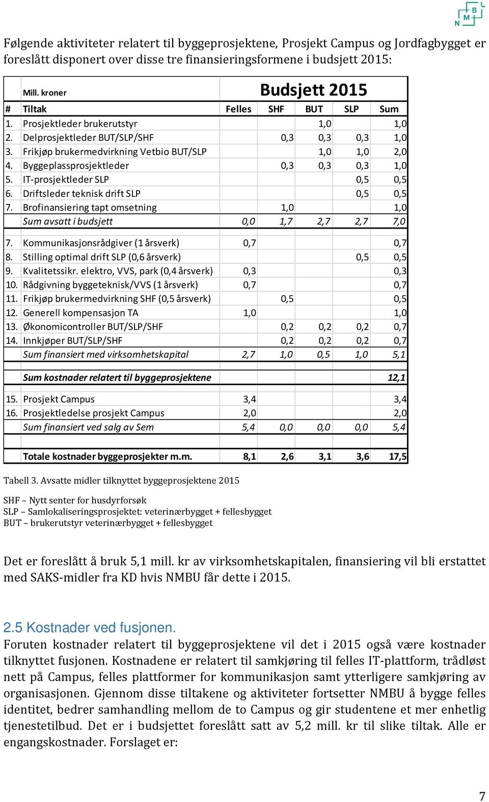 Byggeplassprosjektleder 0,3 0,3 0,3 1,0 5. IT-prosjektleder SLP 0,5 0,5 6. Driftsleder teknisk drift SLP 0,5 0,5 7. Brofinansiering tapt omsetning 1,0 1,0 Sum avsatt i budsjett 0,0 1,7 2,7 2,7 7,0 7.