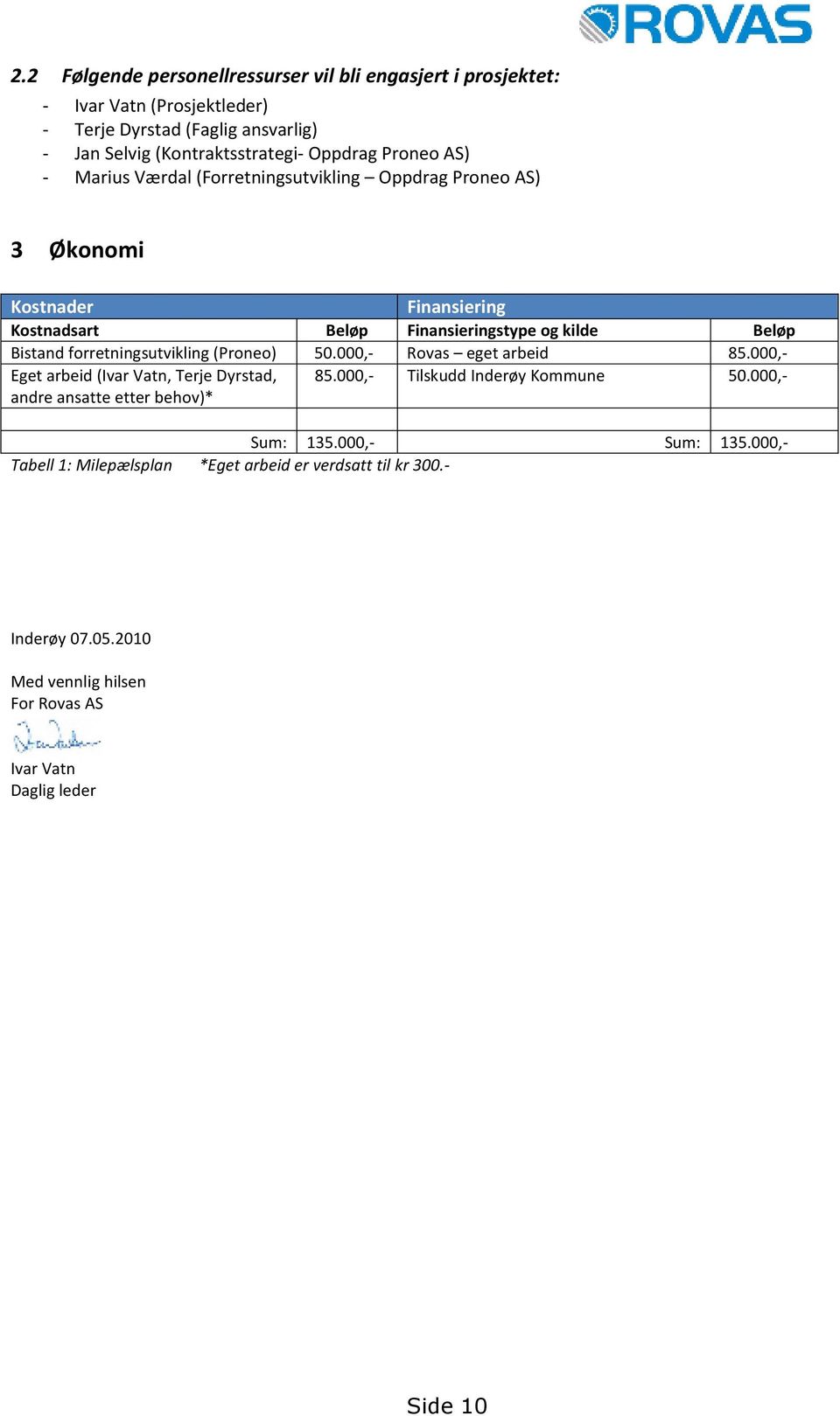 forretningsutvikling (Proneo) 50.000,- Rovas eget arbeid 85.000,- Eget arbeid (Ivar Vatn, Terje Dyrstad, andre ansatte etter behov)* 85.