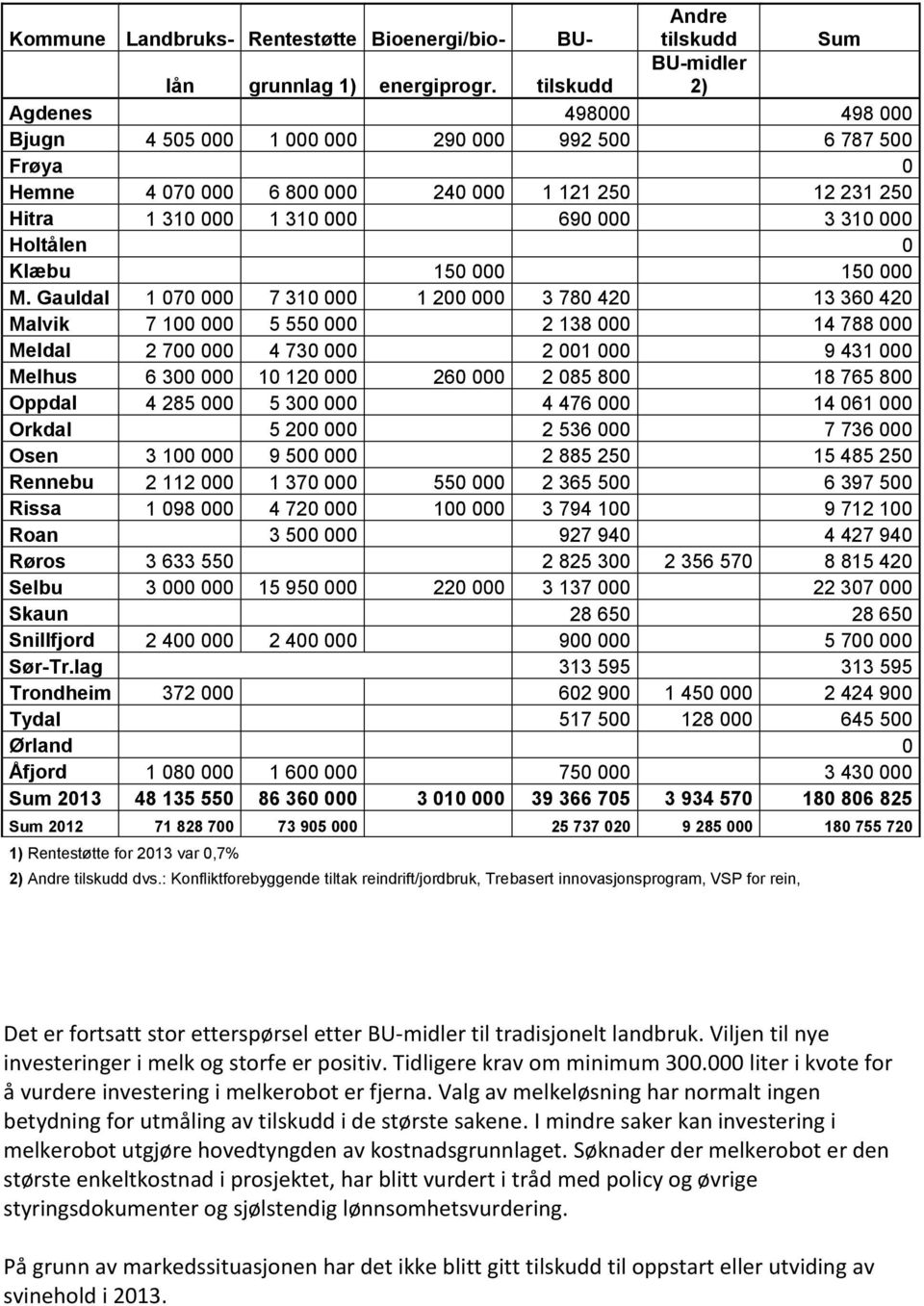 Holtålen 0 Klæbu 150 000 150 000 M.