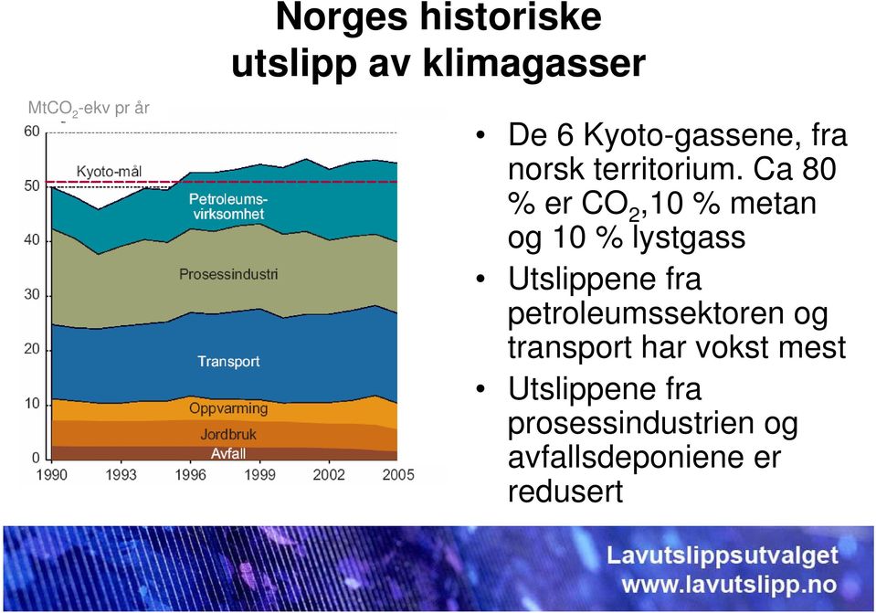 Ca 80 % er CO 2,10 % metan og 10 % lystgass Utslippene fra