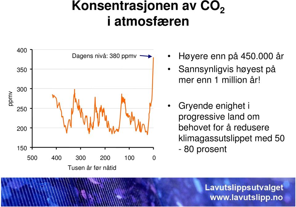 300 ppmv 250 200 150 500 400 300 200 100 0 Gryende enighet i progressive