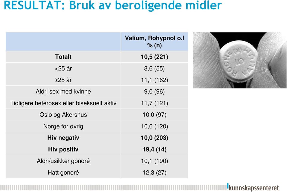 Tidligere heterosex eller biseksuelt aktiv 11,7 (121) Oslo og Akershus 10,0 (97) Norge