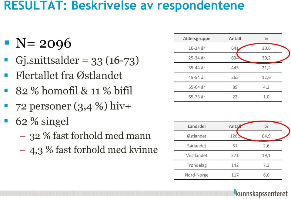 32 % fast forhold med mann 4,3 % fast forhold med kvinne Aldersgruppe Antall % 16-24 år 641 30,6 25-34 år 634 30,2