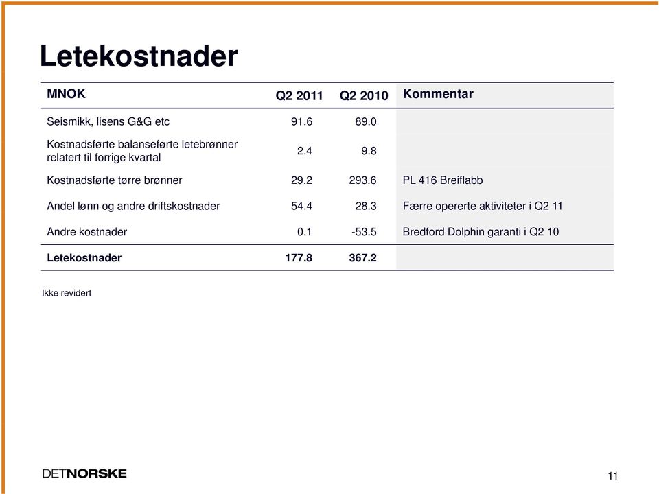 8 Kostnadsførte tørre brønner 29.2 293.6 PL 416 Breiflabb Andel lønn og andre driftskostnader 54.