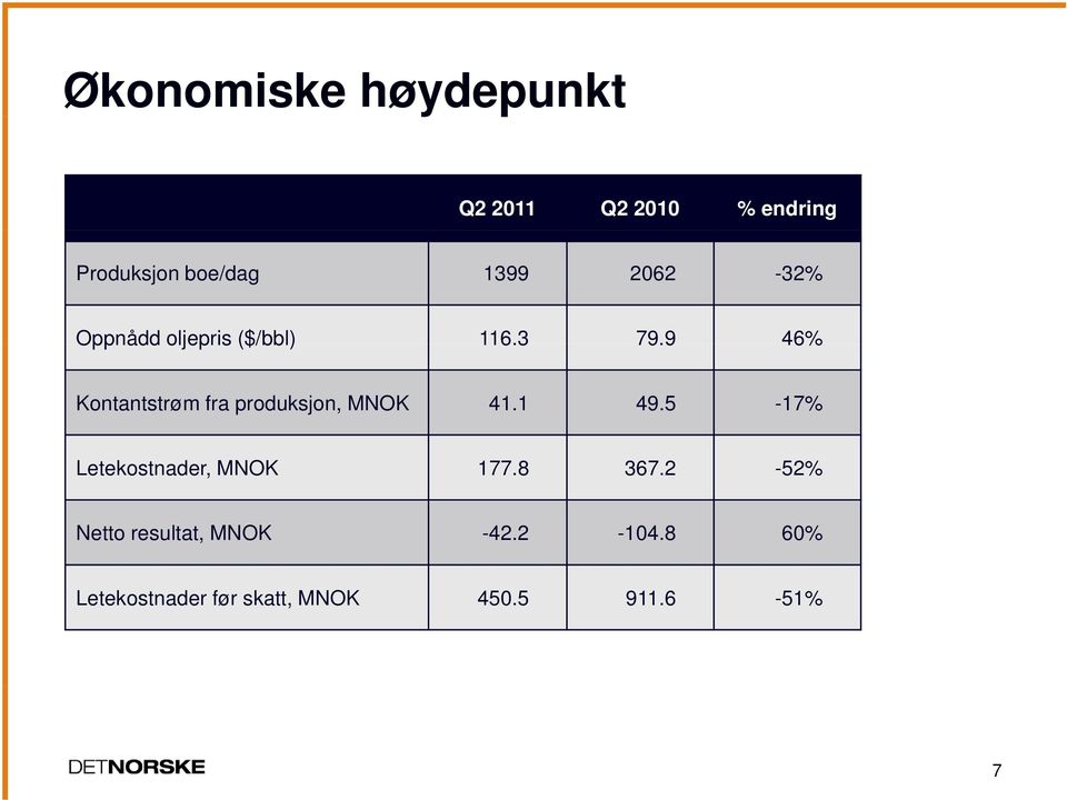 9 46% Kontantstrøm fra produksjon, MNOK 41.1 49.