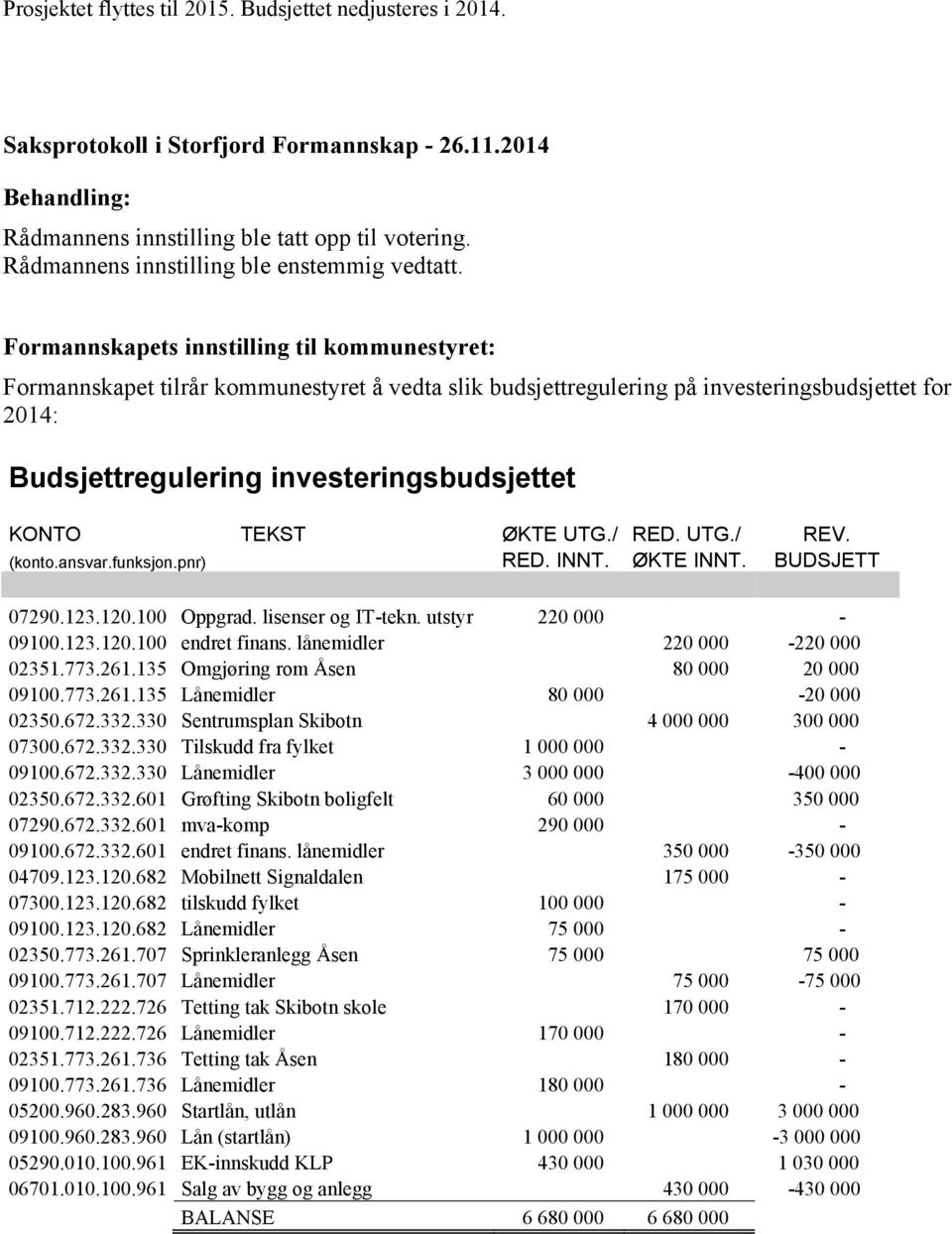 TEKST ØKTE UTG./ RED. UTG./ REV. (konto.ansvar.funksjon.pnr) RED. INNT. ØKTE INNT. BUDSJETT 07290.123.120.100 Oppgrad. lisenser og IT-tekn. utstyr 220 000-09100.123.120.100 endret finans.