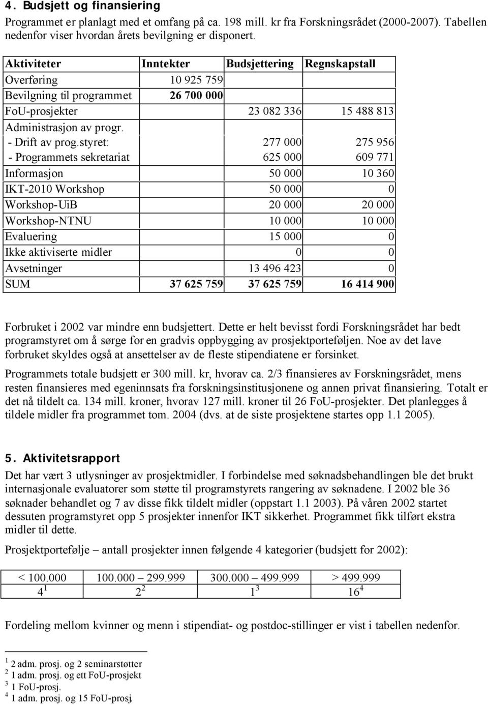 styret: 277 000 275 956 - Programmets sekretariat 625 000 609 771 Informasjon 50 000 10 360 IKT-2010 Workshop 50 000 0 Workshop-UiB 20 000 20 000 Workshop-NTNU 10 000 10 000 Evaluering 15 000 0 Ikke