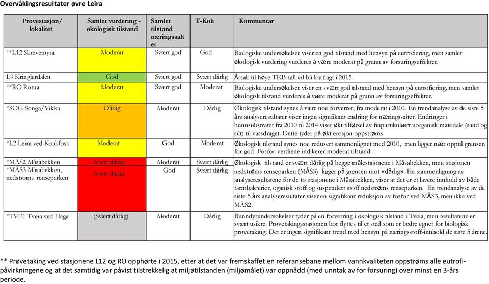 L9 Kringlerdalen God Svært god Svært dårlig Årsak til høye TKB-tall vil bli kartlagt i 2015.