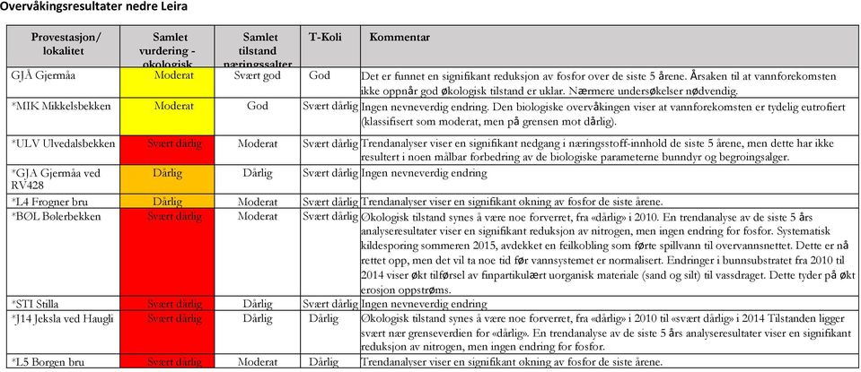 *MIK Mikkelsbekken Moderat God Svært dårlig Ingen nevneverdig endring. Den biologiske overvåkingen viser at vannforekomsten er tydelig eutrofiert (klassifisert som moderat, men på grensen mot dårlig).