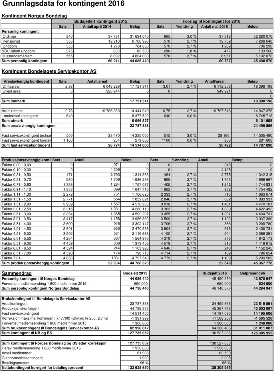 300 82 500 280 1,8 % 477 133 560 Husstandsmedlem 555 8 692 4 824 060 570 2,7 % 8 951 5 102 070 Sum personlig kontingent 60 211 44 086 440 60 737 45 490 570 Kontingent Bondelagets Servicekontor AS