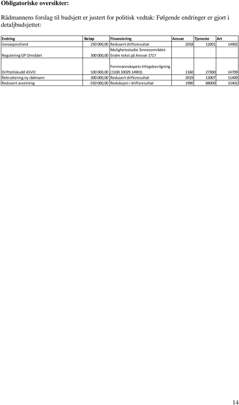 Sinnesområdet- 300 000,00 Endre tekst på Ansvar 1717 Driftstilskudd ASVO Formnannskapets tillegsbevilgning 100 000,00 (1100.10029.