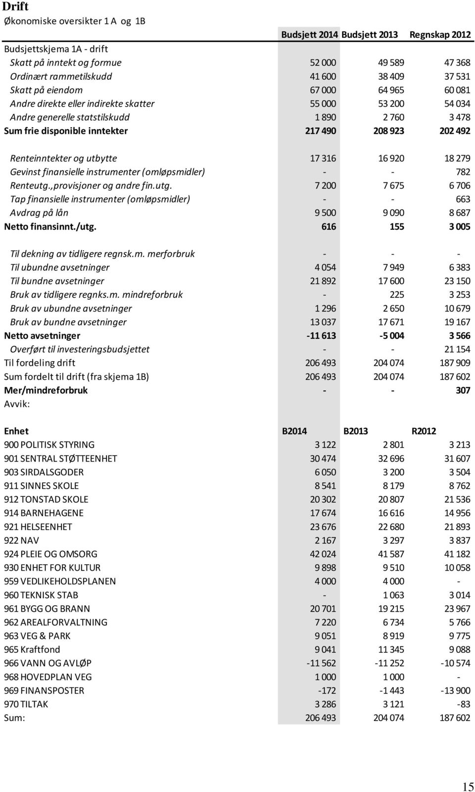 Renteinntekter og utbytte 17 316 16 920 18 279 Gevinst finansielle instrumenter (omløpsmidler) - - 782 Renteutg.