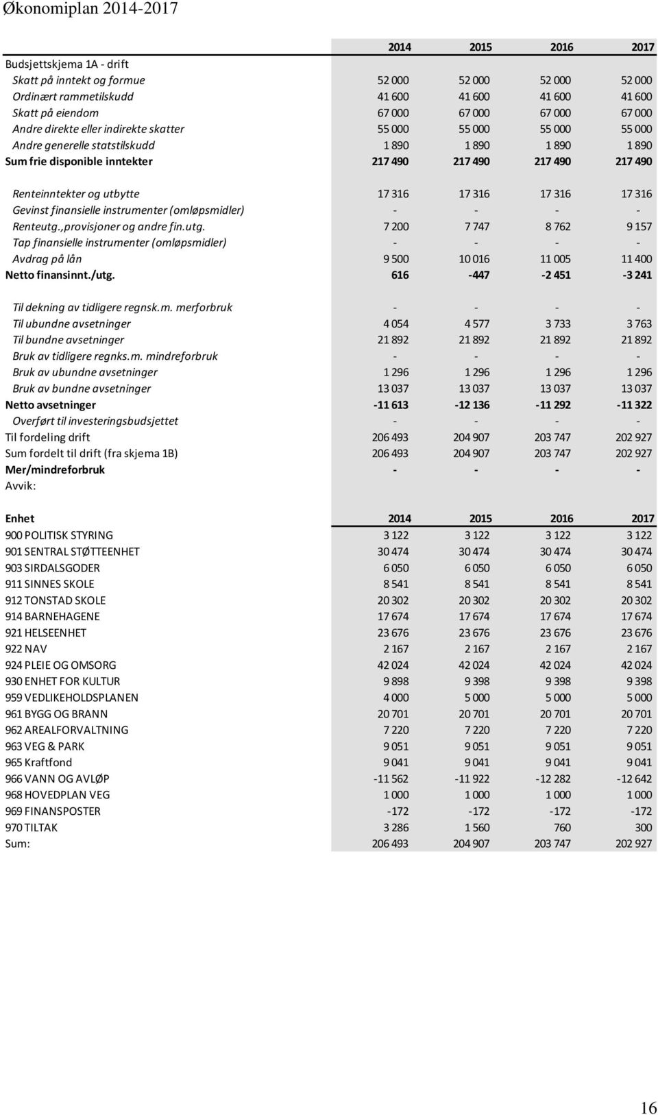 490 Renteinntekter og utbytte 17 316 17 316 17 316 17 316 Gevinst finansielle instrumenter (omløpsmidler) - - - - Renteutg.