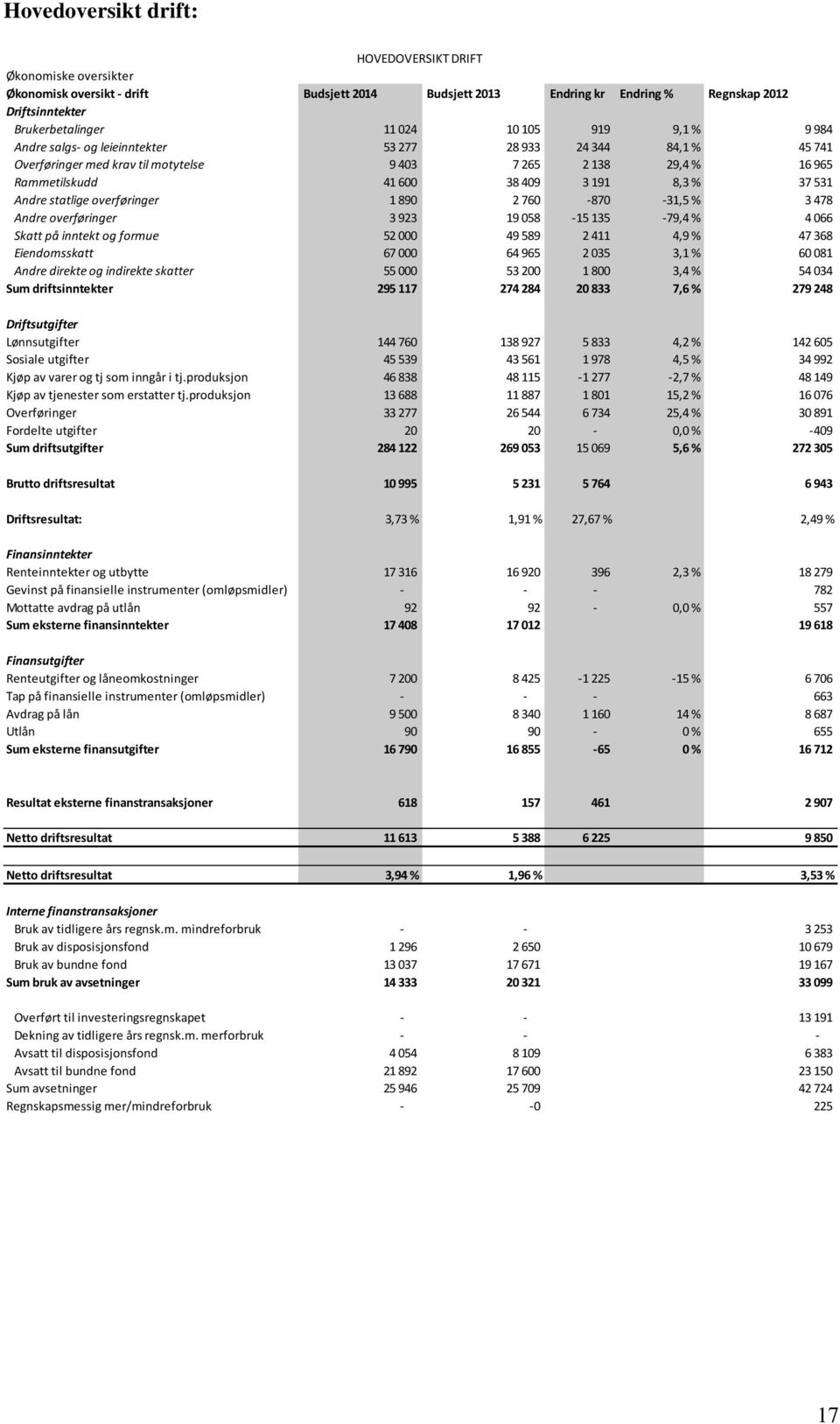 Andre statlige overføringer 1 890 2 760-870 -31,5 % 3 478 Andre overføringer 3 923 19 058-15 135-79,4 % 4 066 Skatt på inntekt og formue 52 000 49 589 2 411 4,9 % 47 368 Eiendomsskatt 67 000 64 965 2